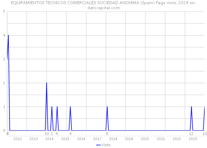 EQUIPAMIENTOS TECNICOS COMERCIALES SOCIEDAD ANONIMA (Spain) Page visits 2024 