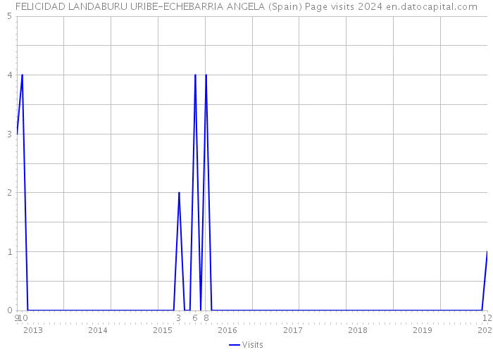 FELICIDAD LANDABURU URIBE-ECHEBARRIA ANGELA (Spain) Page visits 2024 