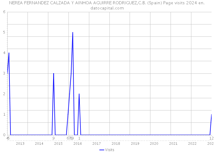 NEREA FERNANDEZ CALZADA Y AINHOA AGUIRRE RODRIGUEZ,C.B. (Spain) Page visits 2024 