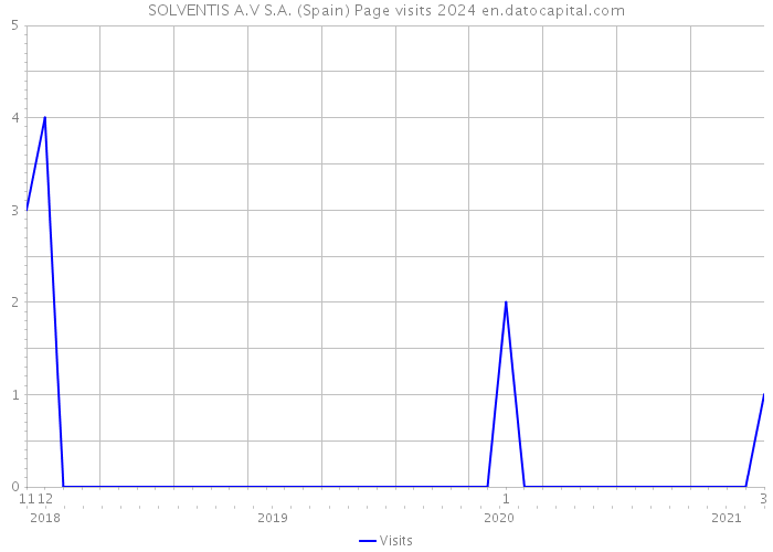 SOLVENTIS A.V S.A. (Spain) Page visits 2024 