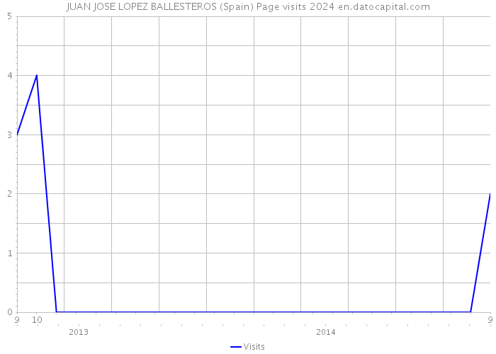 JUAN JOSE LOPEZ BALLESTEROS (Spain) Page visits 2024 