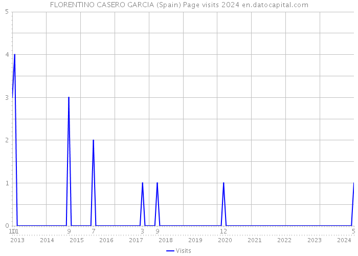 FLORENTINO CASERO GARCIA (Spain) Page visits 2024 