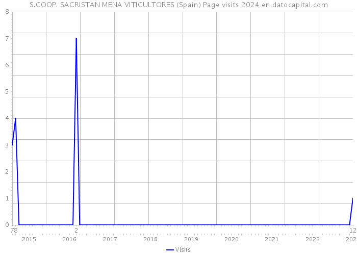 S.COOP. SACRISTAN MENA VITICULTORES (Spain) Page visits 2024 