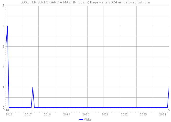 JOSE HERIBERTO GARCIA MARTIN (Spain) Page visits 2024 