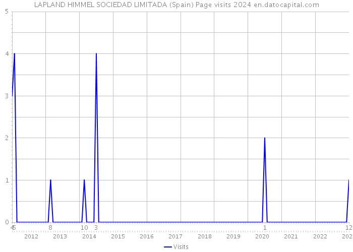 LAPLAND HIMMEL SOCIEDAD LIMITADA (Spain) Page visits 2024 