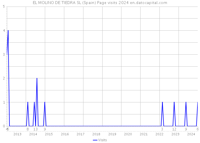 EL MOLINO DE TIEDRA SL (Spain) Page visits 2024 