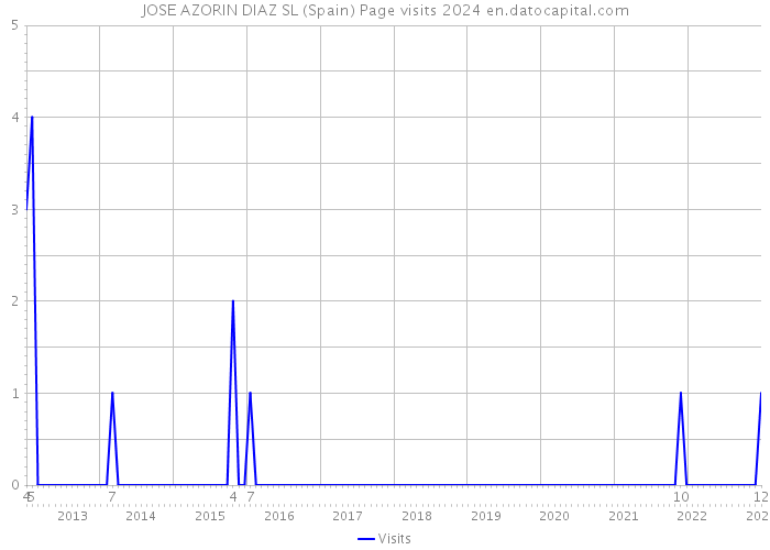 JOSE AZORIN DIAZ SL (Spain) Page visits 2024 