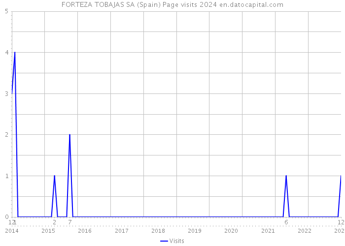 FORTEZA TOBAJAS SA (Spain) Page visits 2024 