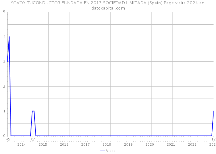 YOVOY TUCONDUCTOR FUNDADA EN 2013 SOCIEDAD LIMITADA (Spain) Page visits 2024 