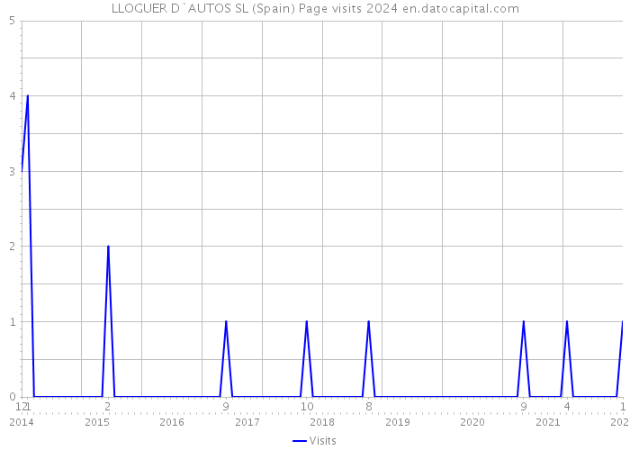 LLOGUER D`AUTOS SL (Spain) Page visits 2024 