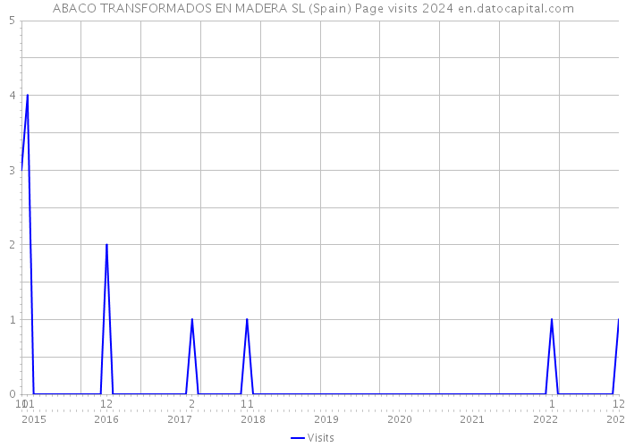 ABACO TRANSFORMADOS EN MADERA SL (Spain) Page visits 2024 