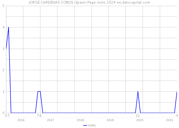 JORGE CARDENAS COBOS (Spain) Page visits 2024 