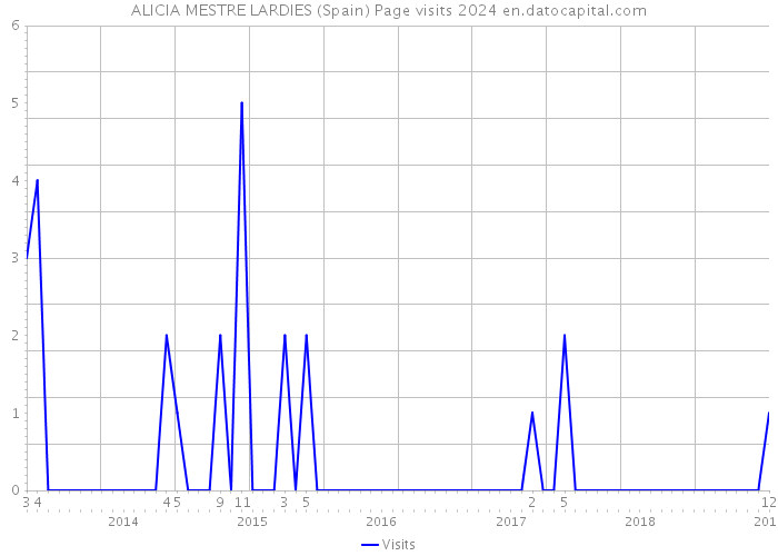 ALICIA MESTRE LARDIES (Spain) Page visits 2024 