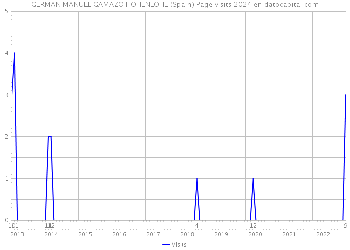 GERMAN MANUEL GAMAZO HOHENLOHE (Spain) Page visits 2024 