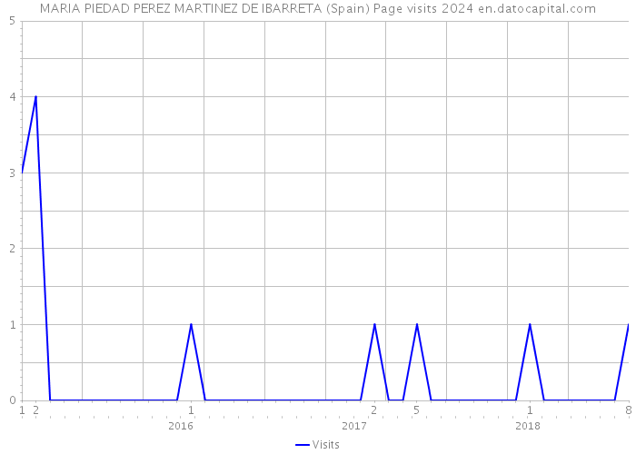 MARIA PIEDAD PEREZ MARTINEZ DE IBARRETA (Spain) Page visits 2024 