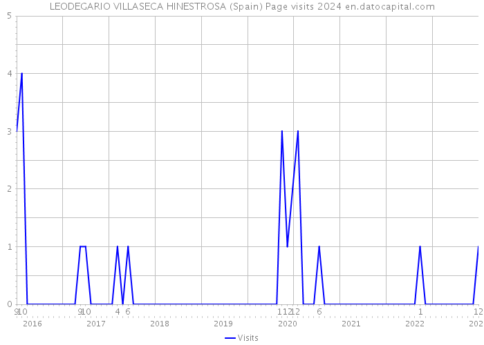 LEODEGARIO VILLASECA HINESTROSA (Spain) Page visits 2024 