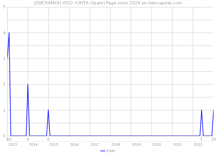 JOSE RAMON VIGO YUNTA (Spain) Page visits 2024 