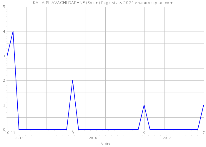 KALIA PILAVACHI DAPHNE (Spain) Page visits 2024 