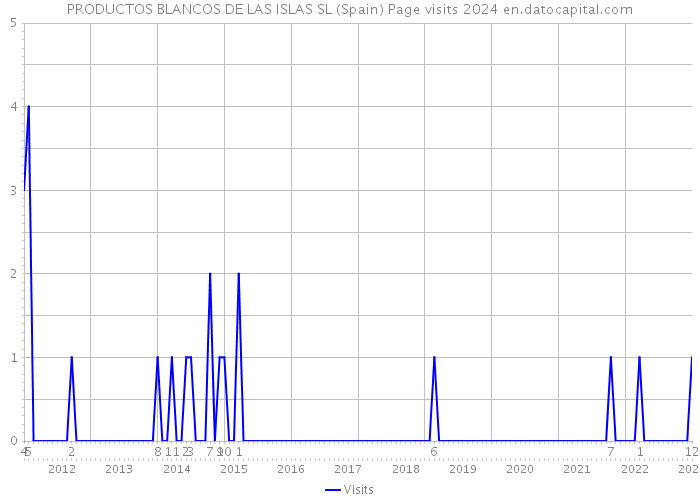 PRODUCTOS BLANCOS DE LAS ISLAS SL (Spain) Page visits 2024 