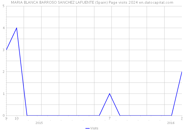 MARIA BLANCA BARROSO SANCHEZ LAFUENTE (Spain) Page visits 2024 