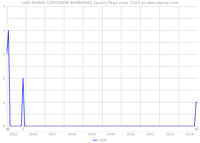 LUIS-MARIA GOROSARRI BARBARIAS (Spain) Page visits 2024 