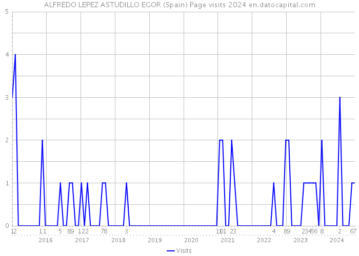 ALFREDO LEPEZ ASTUDILLO EGOR (Spain) Page visits 2024 