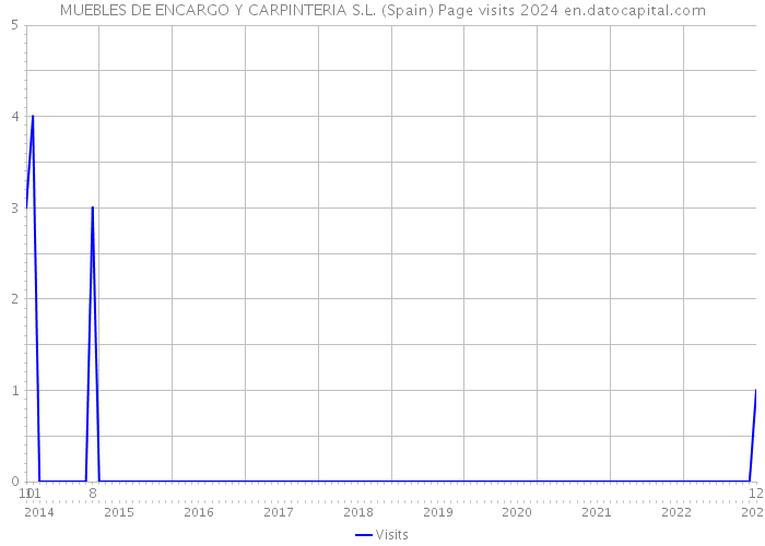 MUEBLES DE ENCARGO Y CARPINTERIA S.L. (Spain) Page visits 2024 