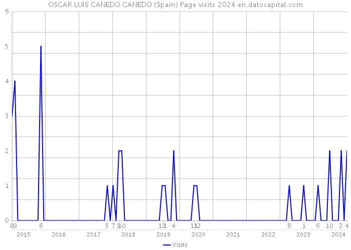 OSCAR LUIS CANEDO CANEDO (Spain) Page visits 2024 