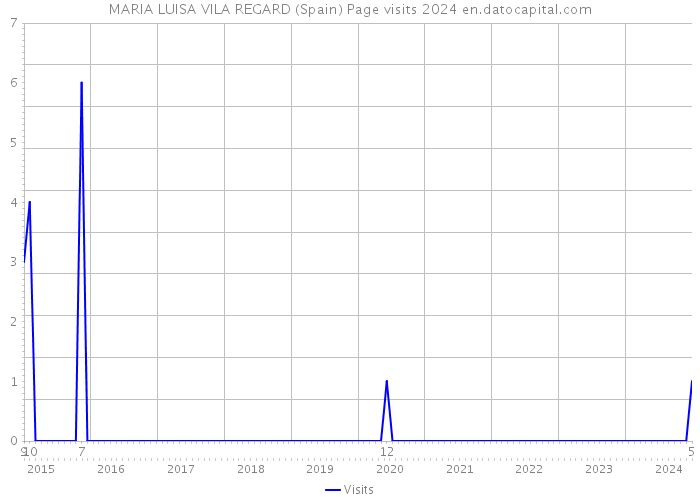 MARIA LUISA VILA REGARD (Spain) Page visits 2024 