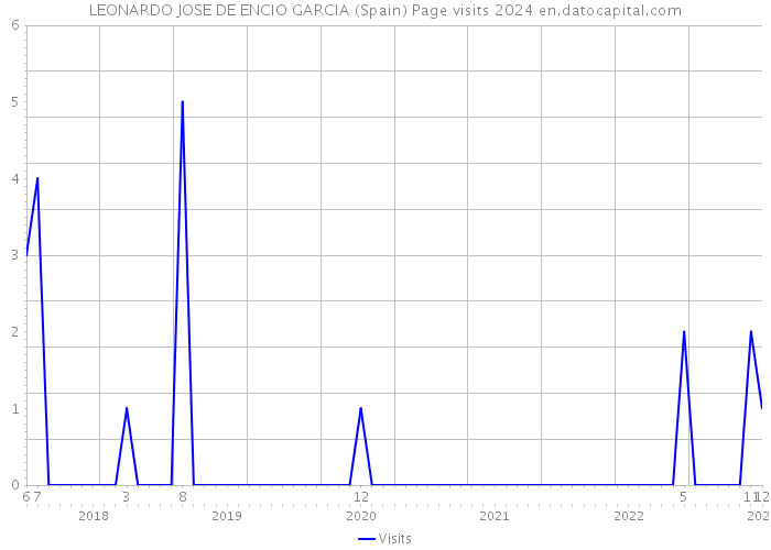 LEONARDO JOSE DE ENCIO GARCIA (Spain) Page visits 2024 