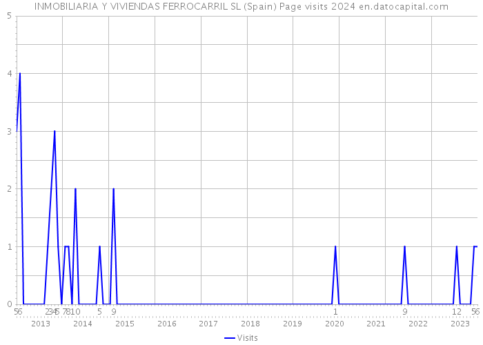 INMOBILIARIA Y VIVIENDAS FERROCARRIL SL (Spain) Page visits 2024 