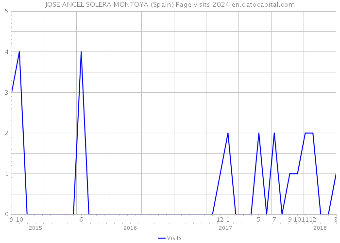 JOSE ANGEL SOLERA MONTOYA (Spain) Page visits 2024 