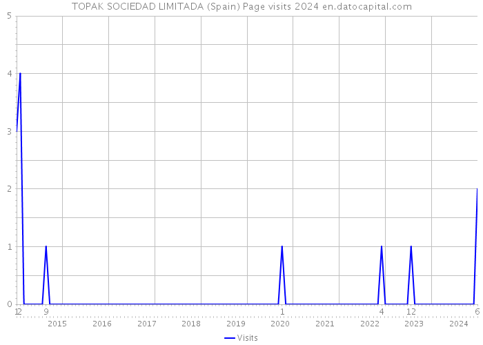 TOPAK SOCIEDAD LIMITADA (Spain) Page visits 2024 