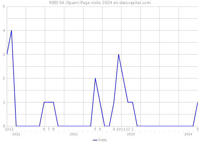 RIED SA (Spain) Page visits 2024 
