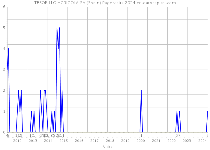 TESORILLO AGRICOLA SA (Spain) Page visits 2024 