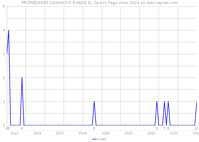 PROPIEDADES CASANOVA E HIJOS SL (Spain) Page visits 2024 