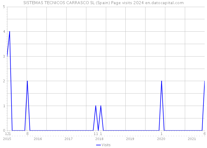 SISTEMAS TECNICOS CARRASCO SL (Spain) Page visits 2024 