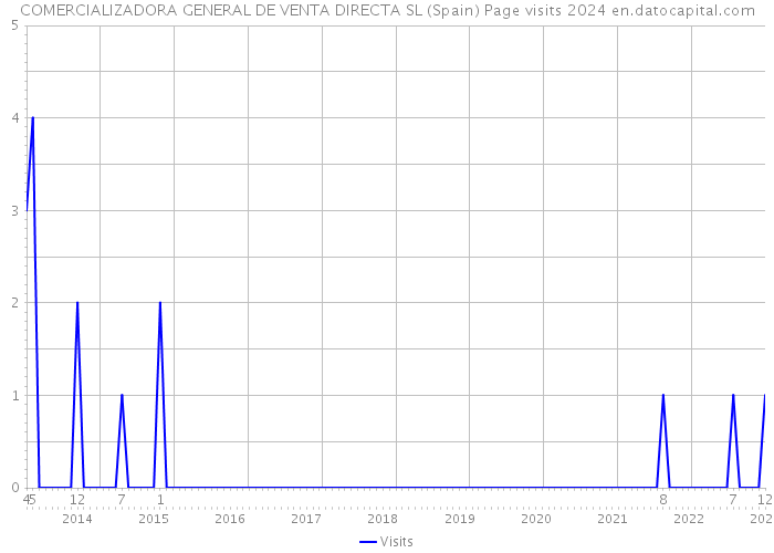 COMERCIALIZADORA GENERAL DE VENTA DIRECTA SL (Spain) Page visits 2024 