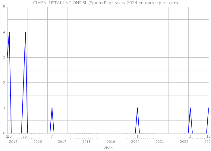 CIMSA INSTAL.LACIONS SL (Spain) Page visits 2024 