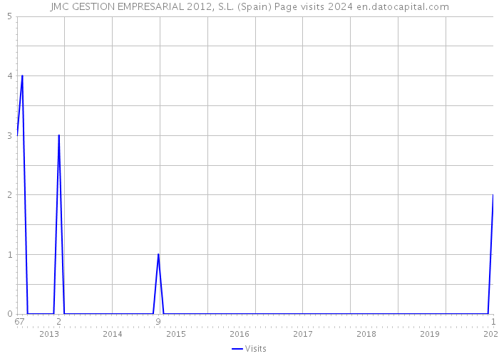 JMC GESTION EMPRESARIAL 2012, S.L. (Spain) Page visits 2024 