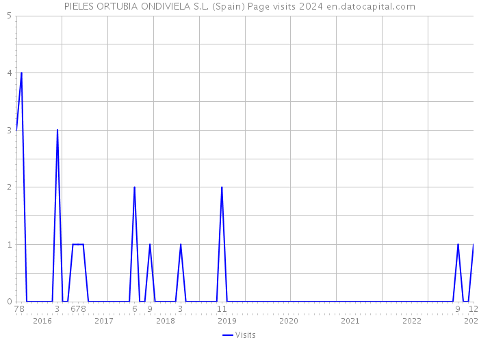 PIELES ORTUBIA ONDIVIELA S.L. (Spain) Page visits 2024 