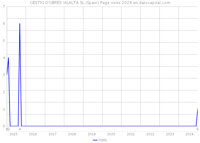 GESTIO D'OBRES VILALTA SL (Spain) Page visits 2024 