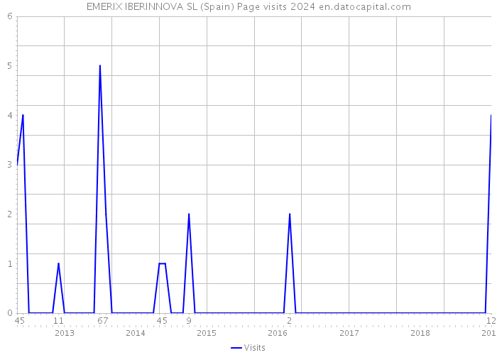 EMERIX IBERINNOVA SL (Spain) Page visits 2024 