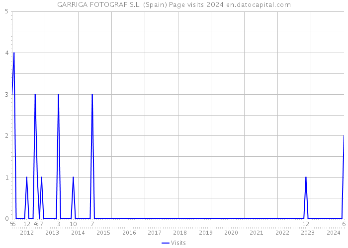 GARRIGA FOTOGRAF S.L. (Spain) Page visits 2024 