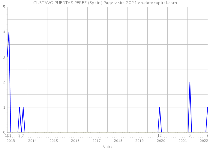 GUSTAVO PUERTAS PEREZ (Spain) Page visits 2024 