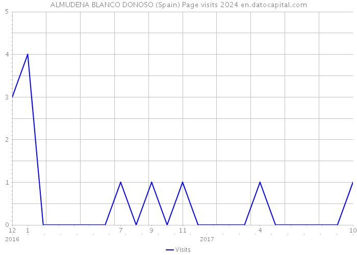 ALMUDENA BLANCO DONOSO (Spain) Page visits 2024 