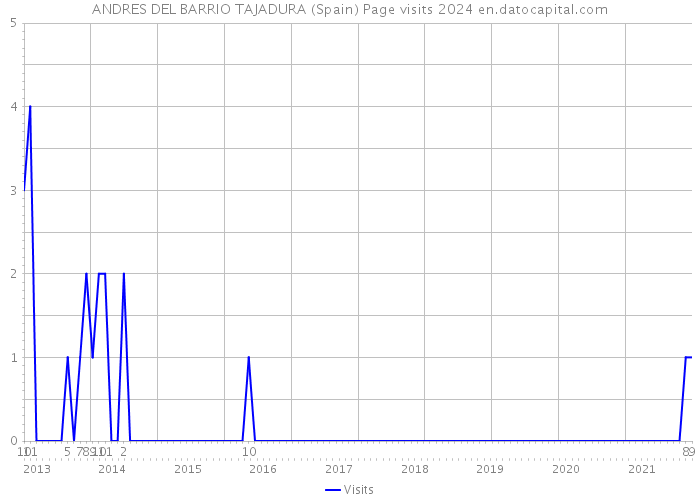 ANDRES DEL BARRIO TAJADURA (Spain) Page visits 2024 