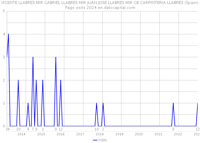 VICENTE LLABRES MIR GABRIEL LLABRES MIR JUAN JOSE LLABRES MIR CB CARPINTERIA LLABRES (Spain) Page visits 2024 