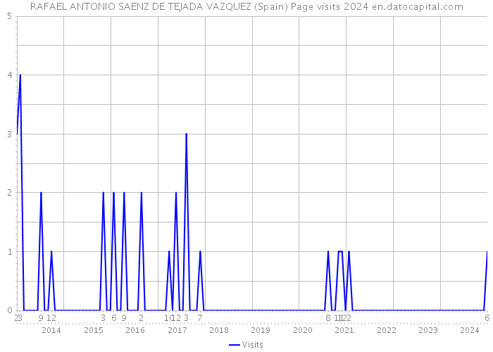 RAFAEL ANTONIO SAENZ DE TEJADA VAZQUEZ (Spain) Page visits 2024 