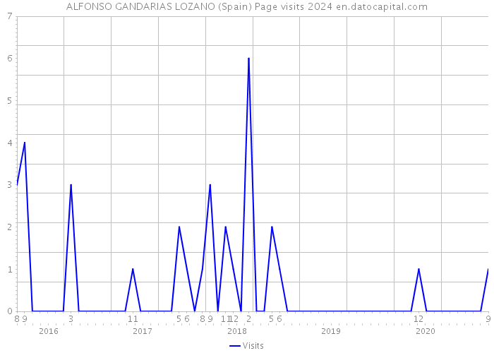 ALFONSO GANDARIAS LOZANO (Spain) Page visits 2024 